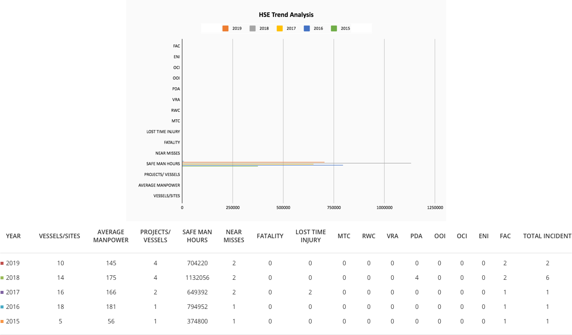 HSE Trend Analysis